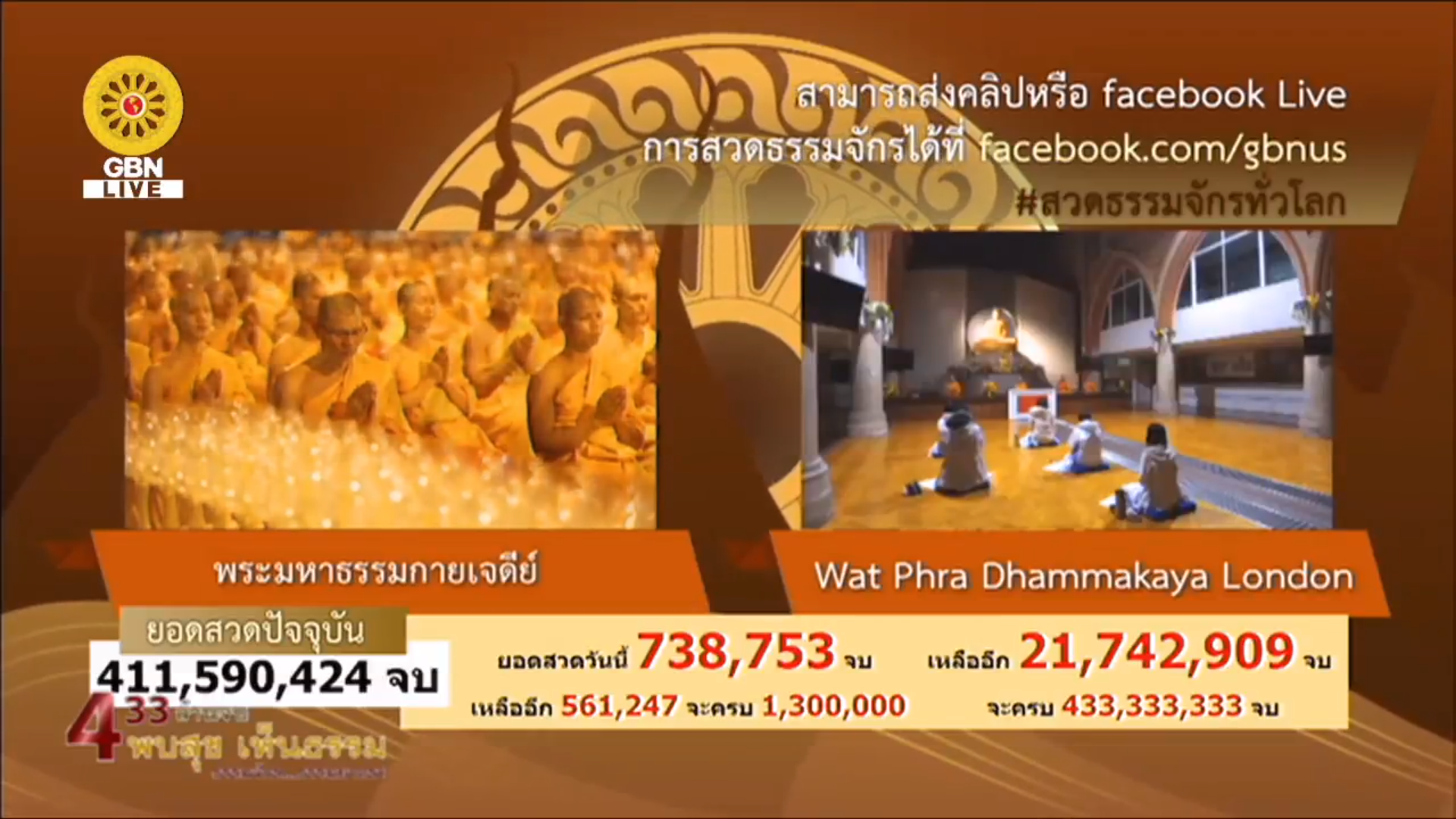 สวดธรรมจักร 433 ล้านจบ พบสุขเห็นธรรม ธรรมจักร ธรรมยาตรา