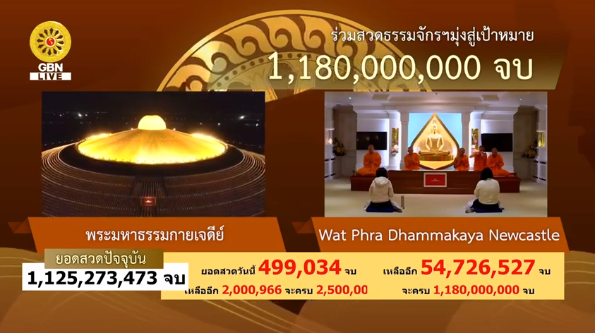 สวดธรรมจักร 1180 ล้านจบ พบสุขเห็นธรรม