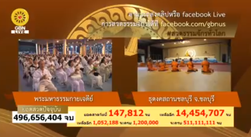 สวดธรรมจักร 511 ล้านจบ พบสุขเห็นธรรม