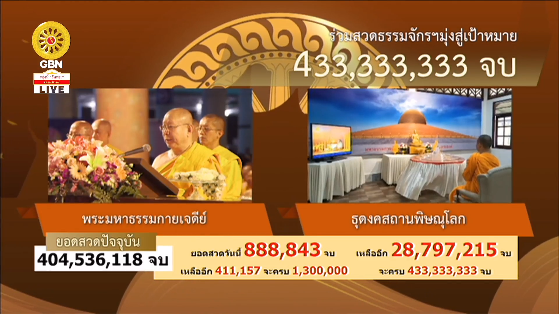 สวดธรรมจักร 433 ล้านจบ พบสุขเห็นธรรม ธรรมจักร ธรรมยาตรา