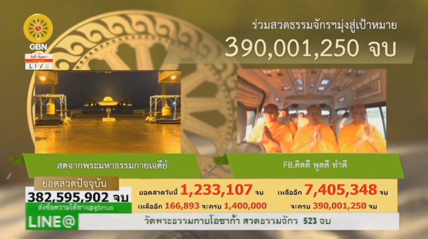 สวดธรรมจักร 390 ล้านจบ พบสุขเห็นธรรม